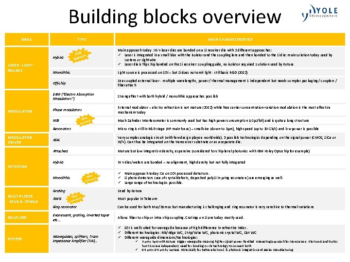 Building blocks overview BRICK TYPE n Mai ch roa p p a Hybrid LASER