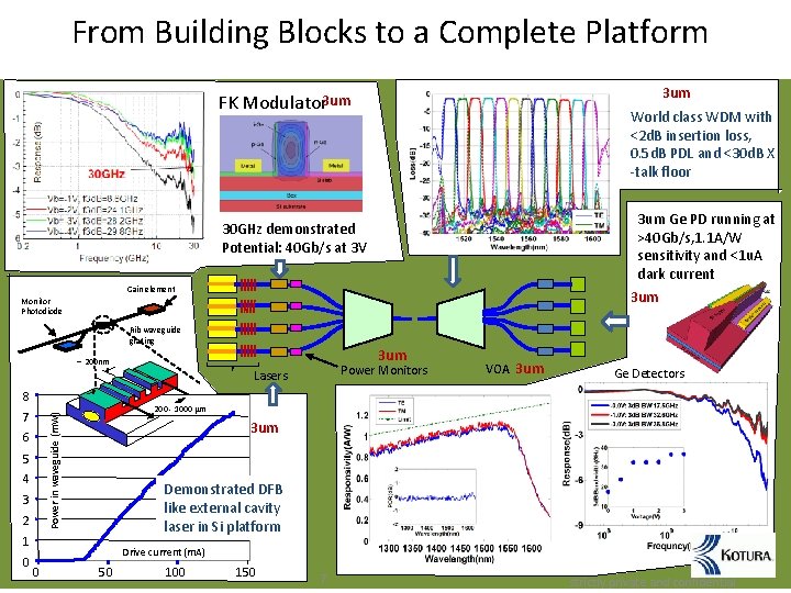 From Building Blocks to a Complete Platform 3 um FK Modulator 3 um World