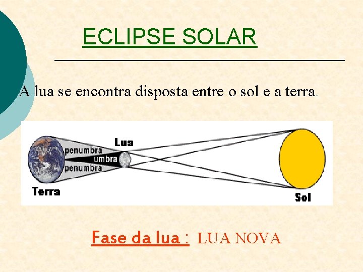 ECLIPSE SOLAR A lua se encontra disposta entre o sol e a terra. Fase