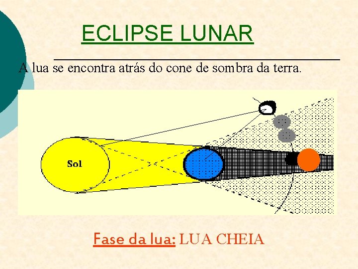 ECLIPSE LUNAR A lua se encontra atrás do cone de sombra da terra. Fase