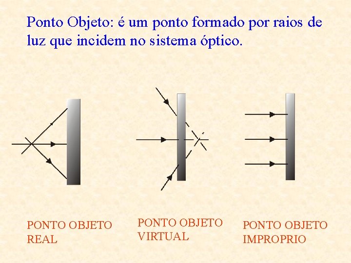 Ponto Objeto: é um ponto formado por raios de luz que incidem no sistema