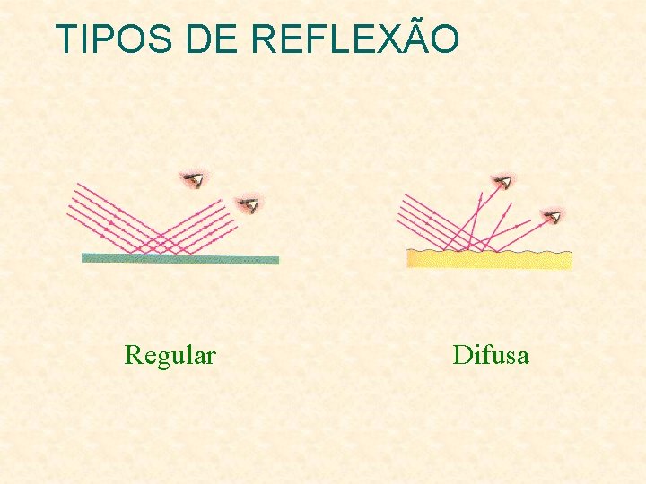 TIPOS DE REFLEXÃO Regular Difusa 