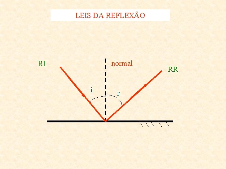 LEIS DA REFLEXÃO normal RI i r RR 