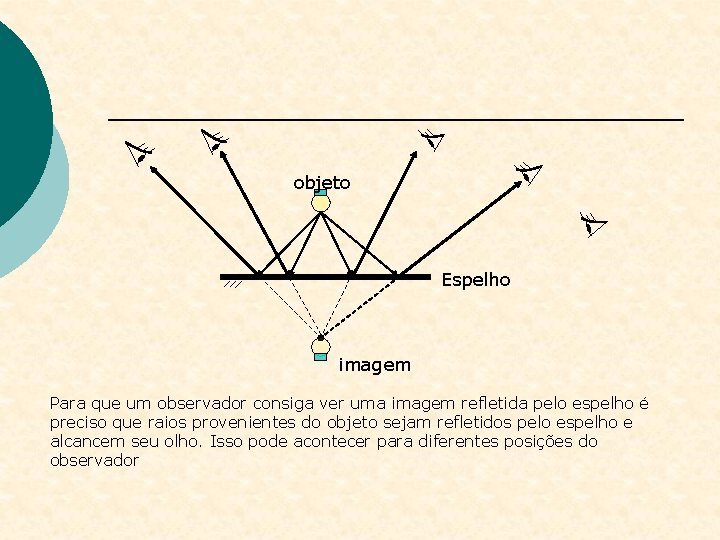 objeto Espelho imagem Para que um observador consiga ver uma imagem refletida pelo espelho