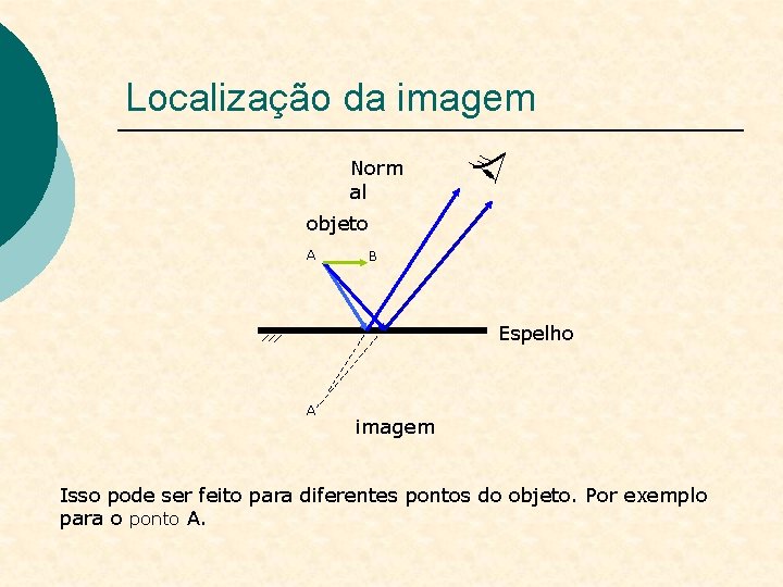 Localização da imagem Norm al objeto A B Espelho A’ imagem Isso pode ser