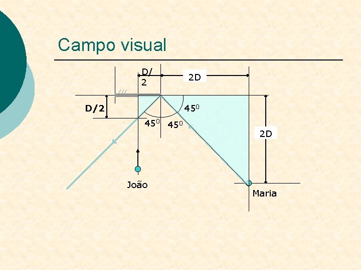Campo visual D/ 2 D/2 2 D 450 450 João 2 D Maria 