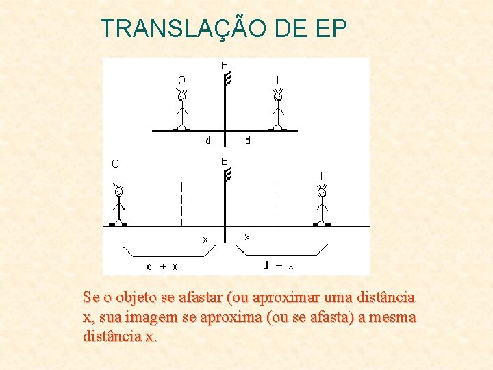 TRANSLAÇÃO DE EP Se o objeto se afastar (ou aproximar uma distância x, sua