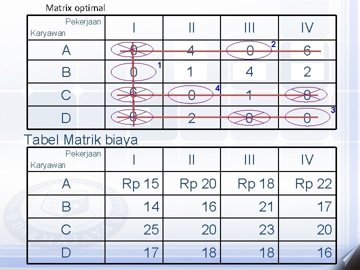 Matrix optimal Pekerjaan Karyawan A B C I II 0 0 6 5 1