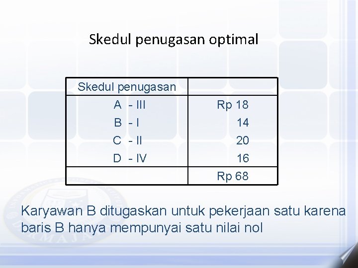 Skedul penugasan optimal Skedul penugasan A - III Rp 18 B -I 14 C Skedul penugasan optimal Skedul penugasan A - III Rp 18 B -I 14 C