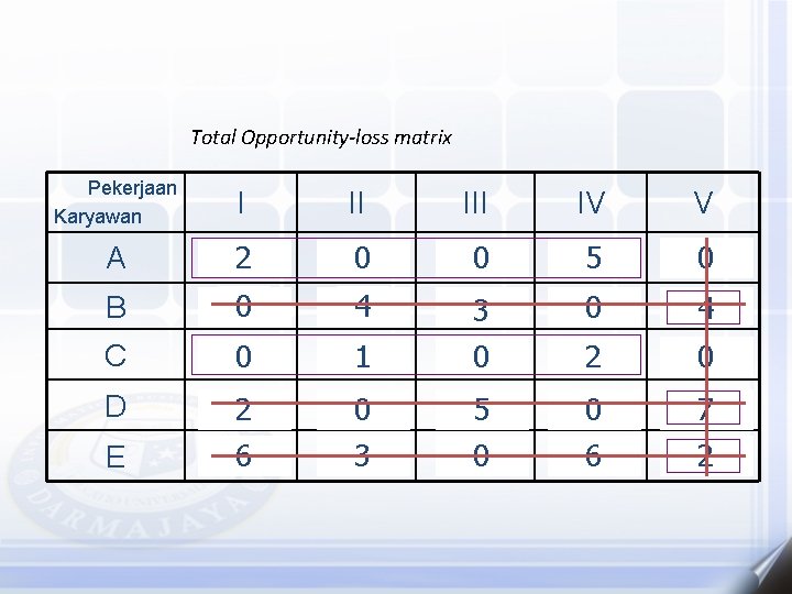 Total Opportunity-loss matrix Pekerjaan Karyawan I II A 2 5 10 Rp 4 3