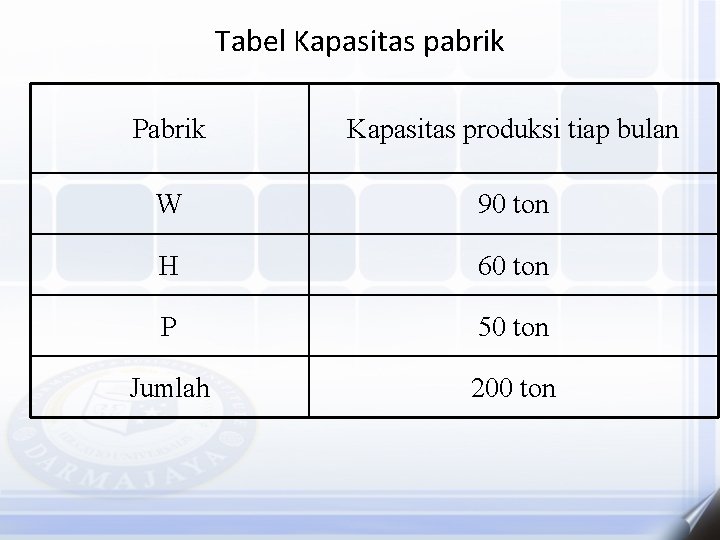 Tabel Kapasitas pabrik Pabrik Kapasitas produksi tiap bulan W 90 ton H 60 ton Tabel Kapasitas pabrik Pabrik Kapasitas produksi tiap bulan W 90 ton H 60 ton