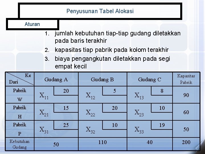 Penyusunan Tabel Alokasi Aturan jumlah kebutuhan tiap-tiap gudang diletakkan pada baris terakhir 2. kapasitas