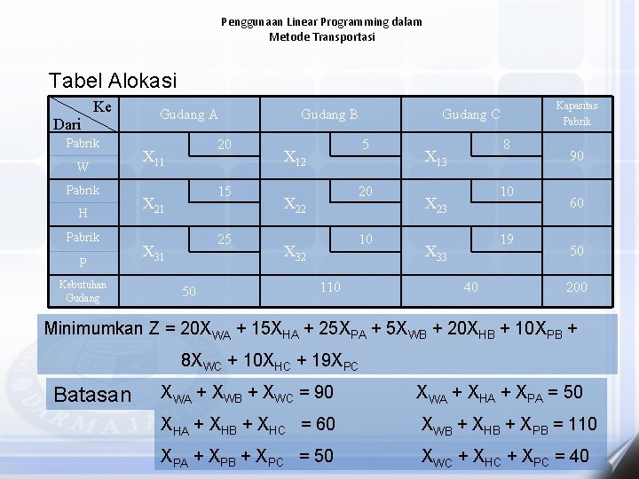 Penggunaan Linear Programming dalam Metode Transportasi Tabel Alokasi Dari Ke Pabrik W Pabrik H