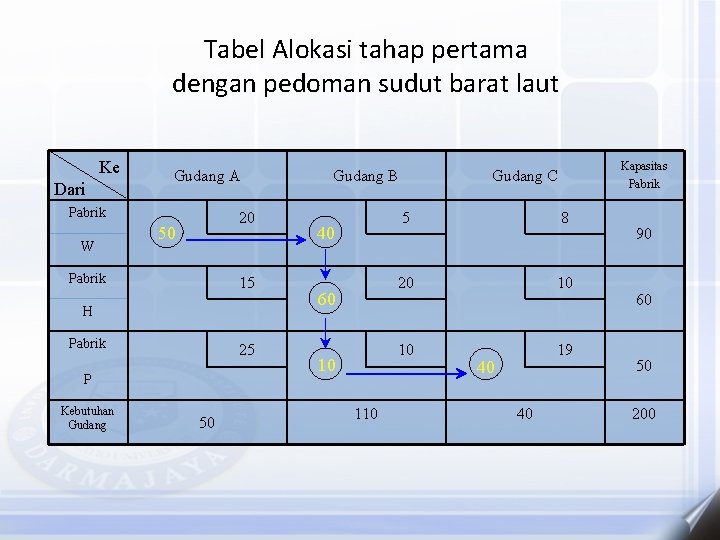 Tabel Alokasi tahap pertama dengan pedoman sudut barat laut Ke Dari Gudang A Pabrik