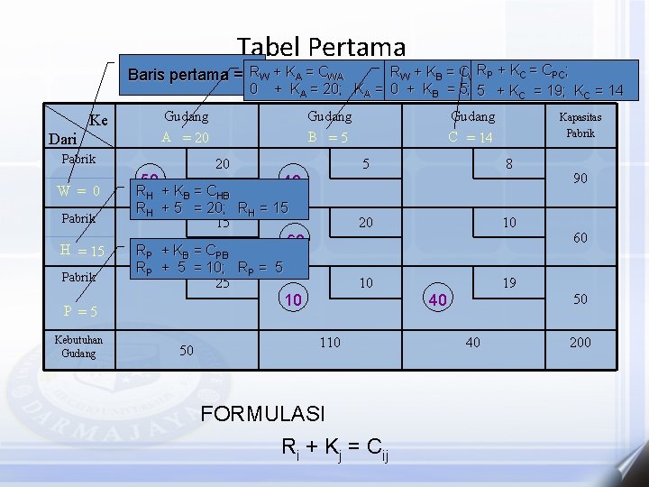 Tabel Pertama RP + KC = CPC; RW + KB = CWB + KA