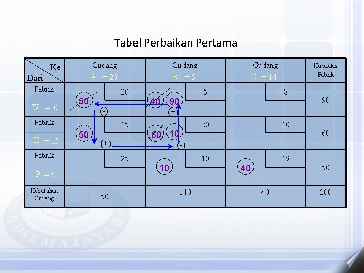 Tabel Perbaikan Pertama Gudang A = 20 Ke Dari Pabrik W = 0 50