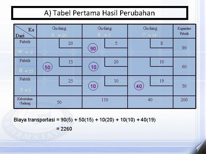 A) Tabel Pertama Hasil Perubahan Gudang A = 20 Ke Dari Pabrik Gudang B