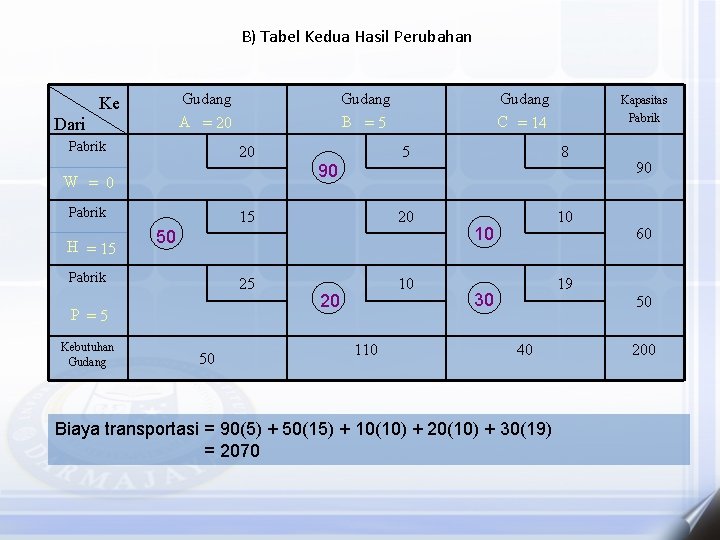 B) Tabel Kedua Hasil Perubahan Gudang A = 20 Ke Dari Pabrik Gudang B