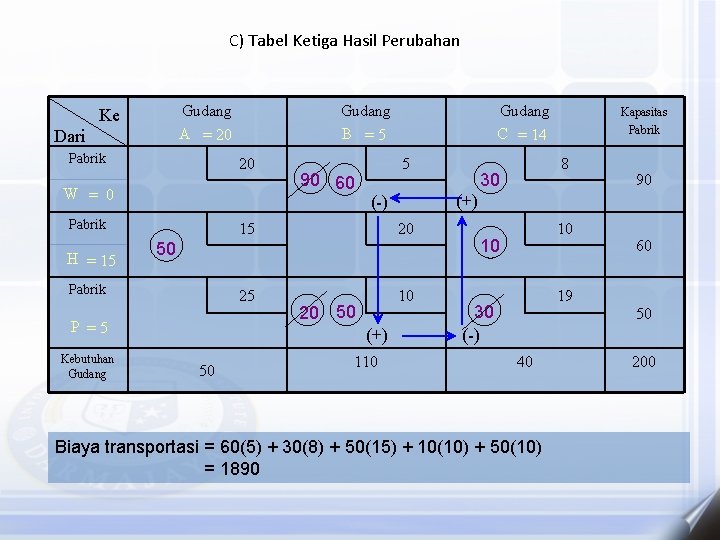 C) Tabel Ketiga Hasil Perubahan Gudang A = 20 Ke Dari Pabrik Gudang B