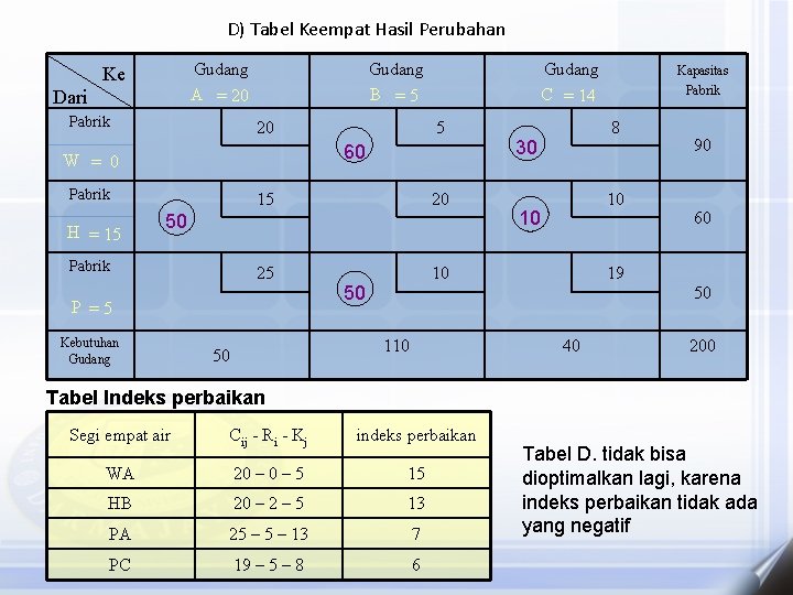 D) Tabel Keempat Hasil Perubahan Gudang A = 20 Ke Dari Pabrik Gudang B D) Tabel Keempat Hasil Perubahan Gudang A = 20 Ke Dari Pabrik Gudang B
