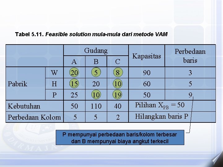 Tabel 5. 11. Feasible solution mula-mula dari metode VAM Pabrik Gudang A B C