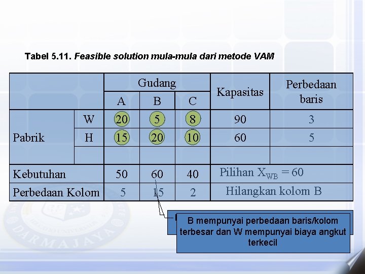 Tabel 5. 11. Feasible solution mula-mula dari metode VAM Pabrik Gudang A B C