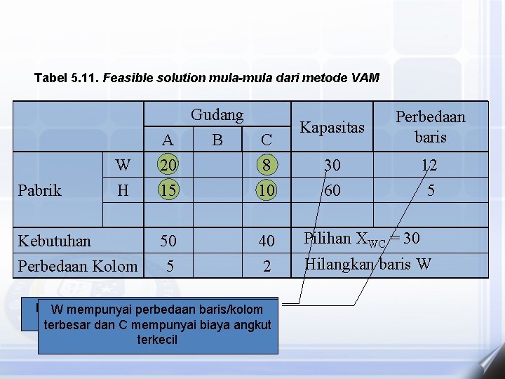 Tabel 5. 11. Feasible solution mula-mula dari metode VAM Pabrik Gudang A B C