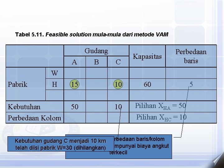 Tabel 5. 11. Feasible solution mula-mula dari metode VAM Gudang A B C 15