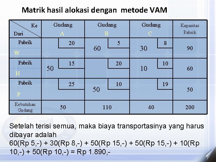 Matrik hasil alokasi dengan metode VAM Ke Dari Gudang A Pabrik 20 W Pabrik