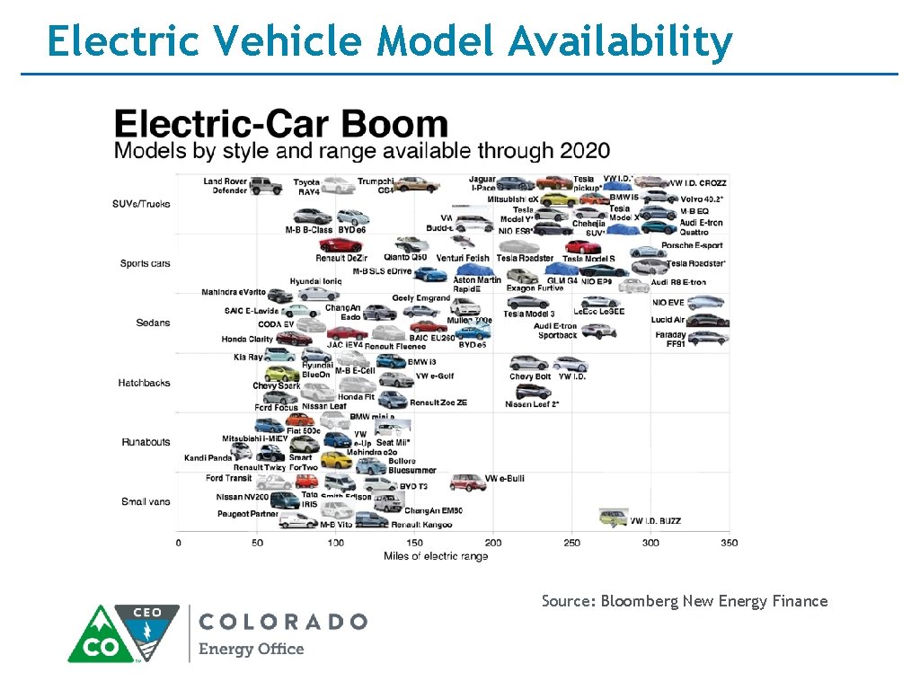 Electric Vehicle Model Availability Source: Bloomberg New Energy Finance 