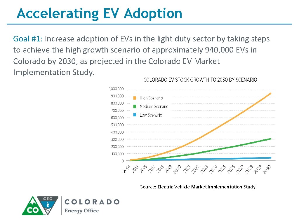 Accelerating EV Adoption Goal #1: Increase adoption of EVs in the light duty sector