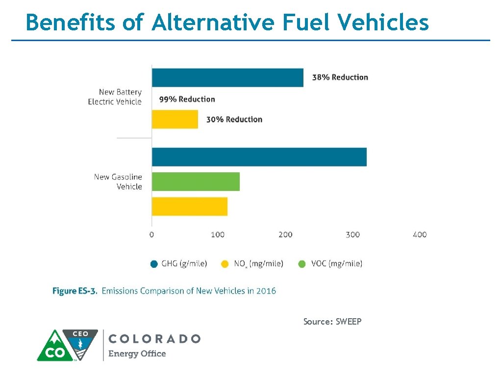 Benefits of Alternative Fuel Vehicles Source: SWEEP 