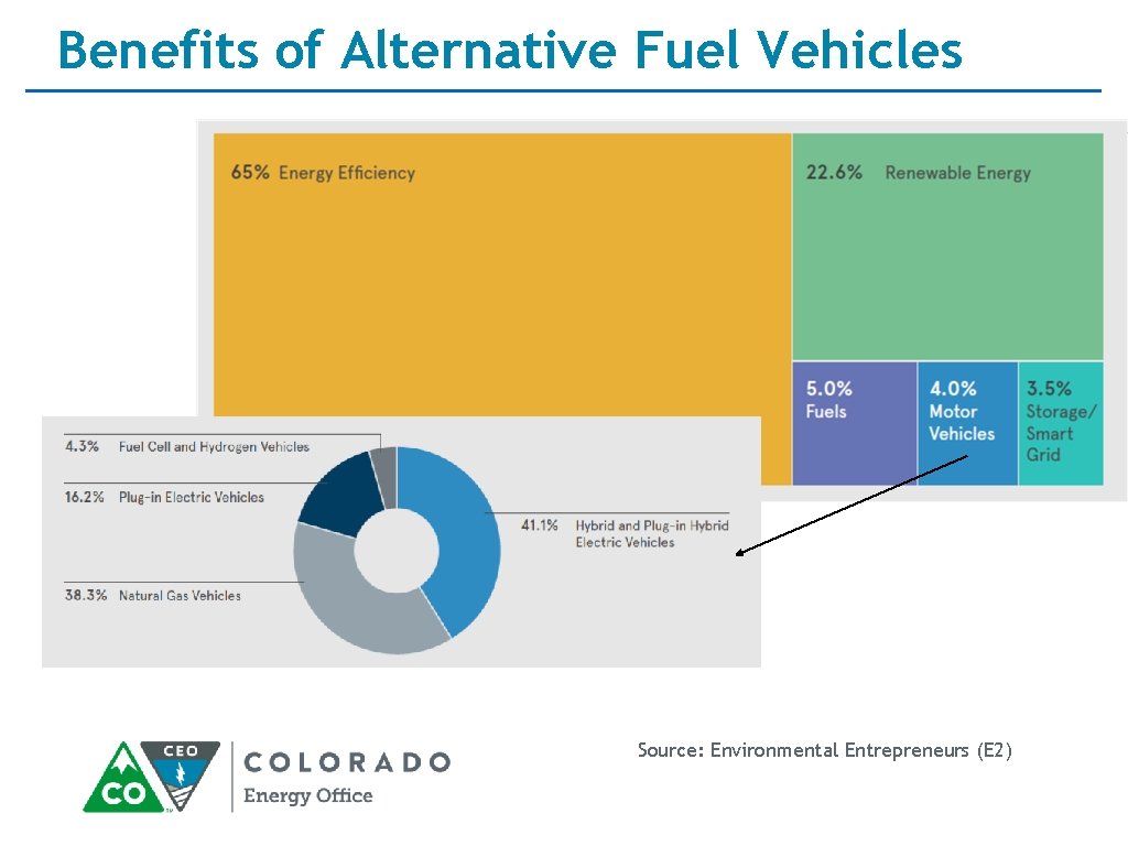 Benefits of Alternative Fuel Vehicles Source: Environmental Entrepreneurs (E 2) 
