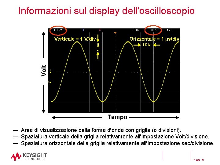 Informazioni sul display dell'oscilloscopio Verticale = 1 V/div Orizzontale = 1 µs/div Volt 1