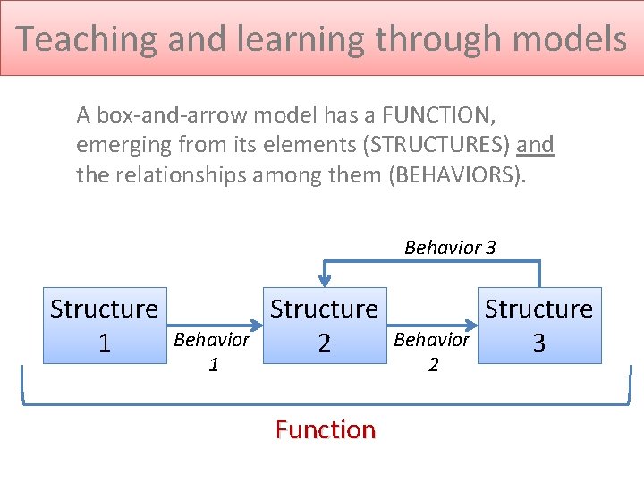 Teaching and learning through models A box-and-arrow model has a FUNCTION, emerging from its