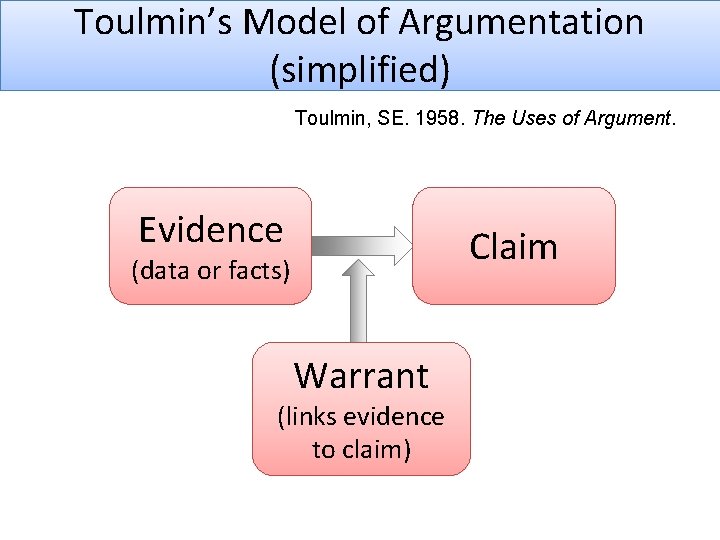 Toulmin’s Model of Argumentation (simplified) Toulmin, SE. 1958. The Uses of Argument. Evidence Claim