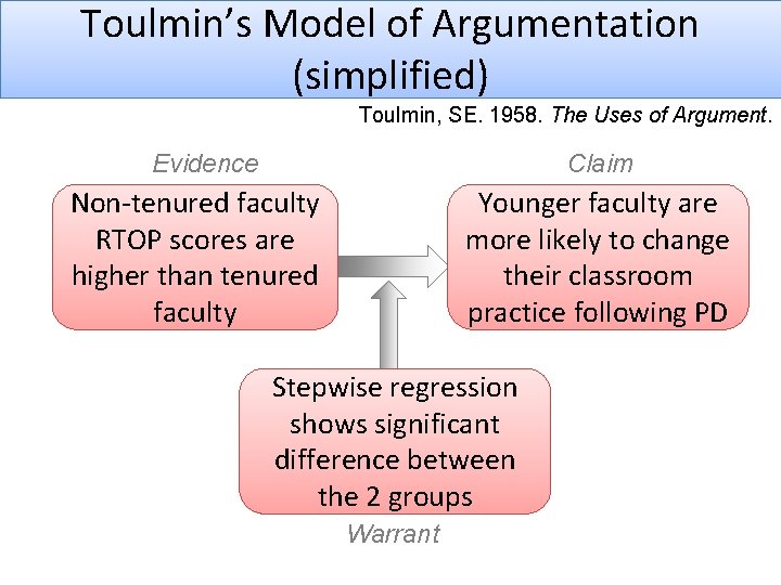 Toulmin’s Model of Argumentation (simplified) Toulmin, SE. 1958. The Uses of Argument. Evidence Claim