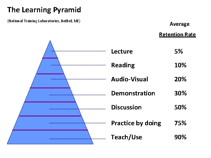 The Learning Pyramid (National Training Laboratories, Bethel, ME) Average Retention Rate Lecture 5% Reading