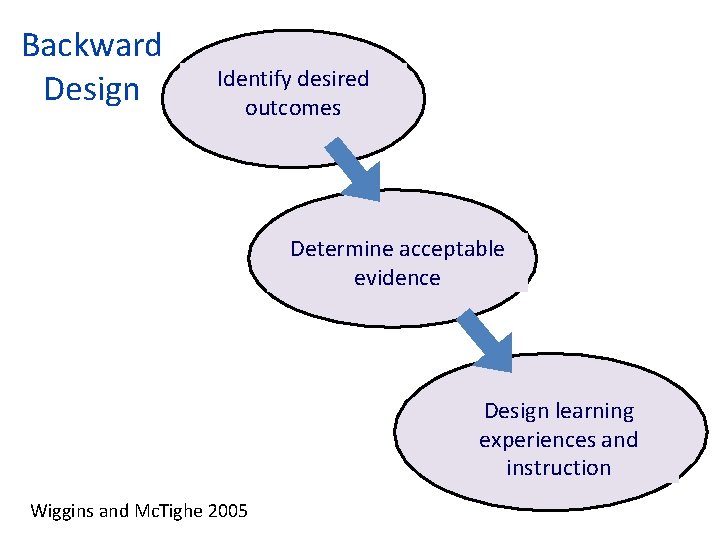 Backward Design Identify desired outcomes Determine acceptable evidence Design learning experiences and instruction Wiggins