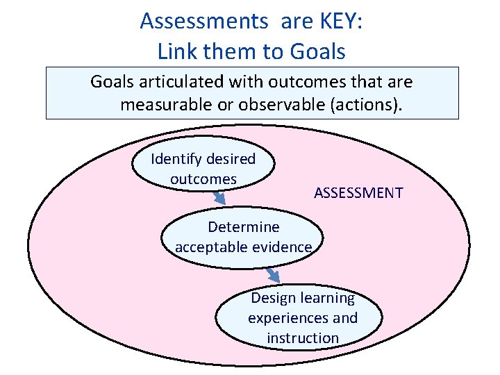 Assessments are KEY: Link them to Goals articulated with outcomes that are measurable or