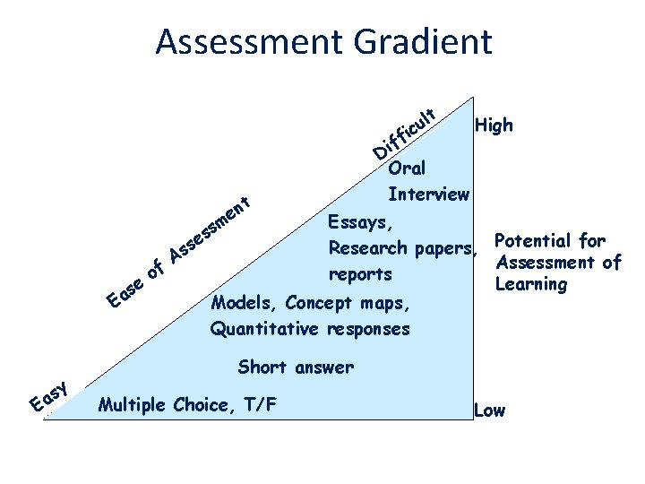 Assessment Gradient lt u ic t n e m ff i D Oral Interview