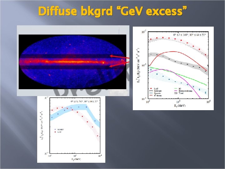 Diffuse bkgrd “Ge. V excess” 