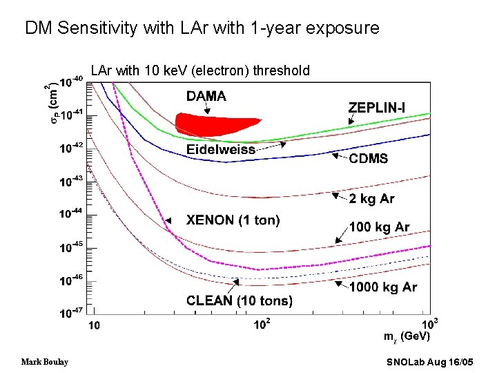 DM Sensitivity with LAr with 1 -year exposure LAr with 10 ke. V (electron)