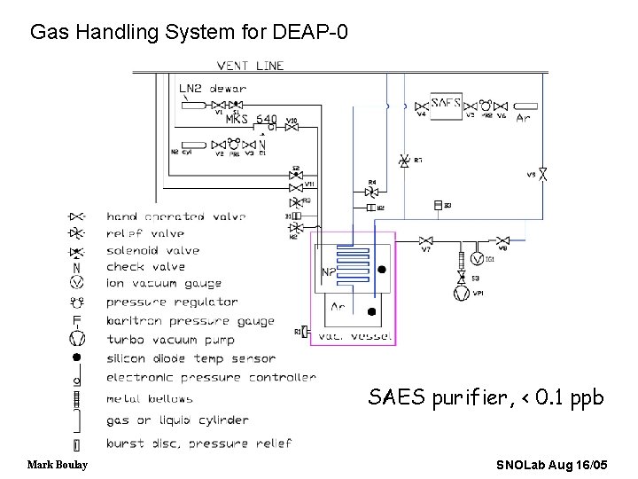 Gas Handling System for DEAP-0 SAES purifier, < 0. 1 ppb Mark Boulay SNOLab