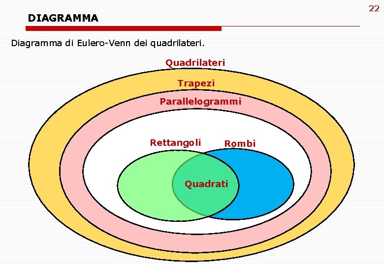 22 DIAGRAMMA Diagramma di Eulero-Venn dei quadrilateri. Quadrilateri Trapezi Parallelogrammi Rettangoli Rombi Quadrati 