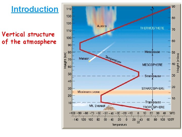 Introduction Vertical structure of the atmosphere 