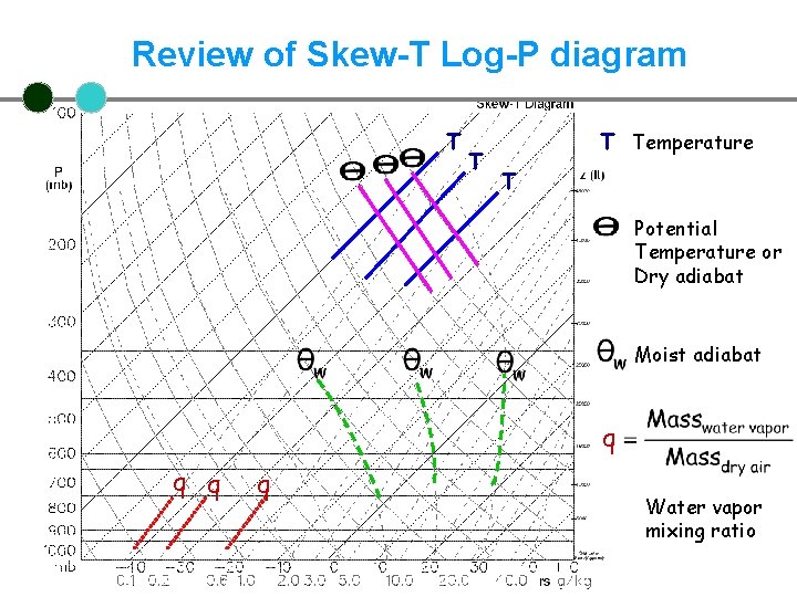 Review of Skew-T Log-P diagram T Temperature T Potential Temperature or Dry adiabat Moist