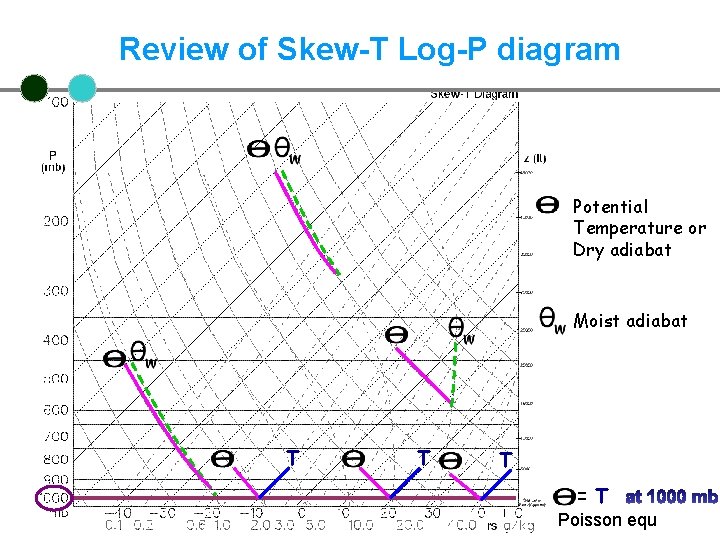 Review of Skew-T Log-P diagram Potential Temperature or Dry adiabat Moist adiabat T T