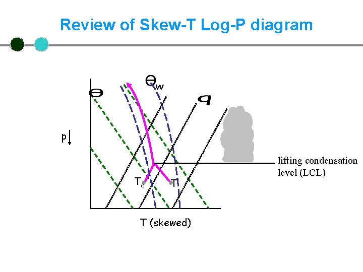 Review of Skew-T Log-P diagram p Td T T (skewed) lifting condensation level (LCL)