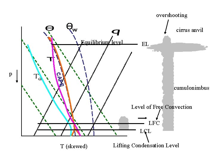 overshooting cirrus anvil Equilibrium level E CAP p EL cumulonimbus Level of Free Convection